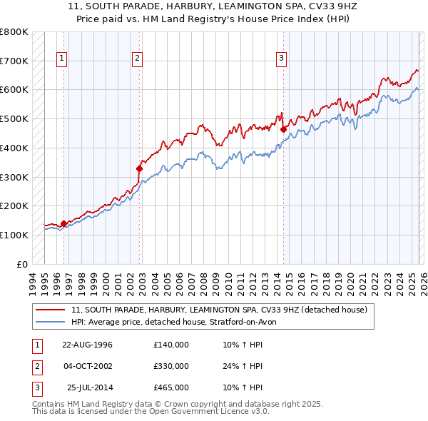 11, SOUTH PARADE, HARBURY, LEAMINGTON SPA, CV33 9HZ: Price paid vs HM Land Registry's House Price Index