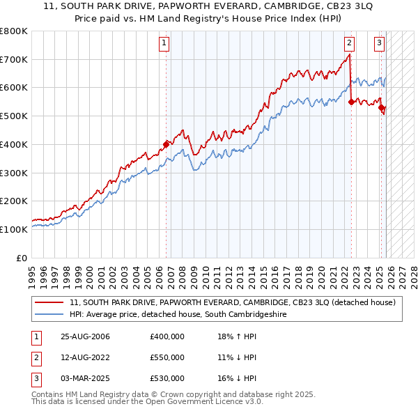 11, SOUTH PARK DRIVE, PAPWORTH EVERARD, CAMBRIDGE, CB23 3LQ: Price paid vs HM Land Registry's House Price Index