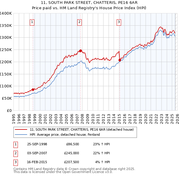 11, SOUTH PARK STREET, CHATTERIS, PE16 6AR: Price paid vs HM Land Registry's House Price Index