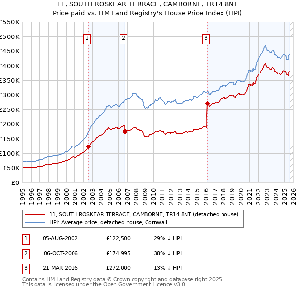 11, SOUTH ROSKEAR TERRACE, CAMBORNE, TR14 8NT: Price paid vs HM Land Registry's House Price Index