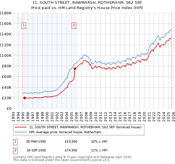 11, SOUTH STREET, RAWMARSH, ROTHERHAM, S62 5RF: Price paid vs HM Land Registry's House Price Index