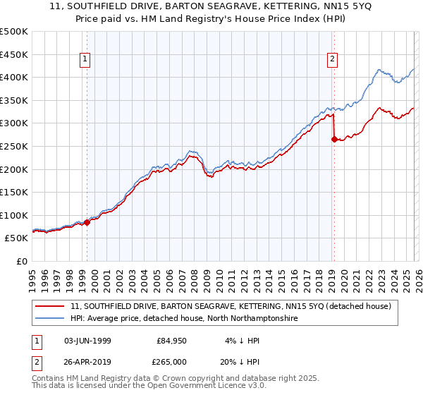 11, SOUTHFIELD DRIVE, BARTON SEAGRAVE, KETTERING, NN15 5YQ: Price paid vs HM Land Registry's House Price Index
