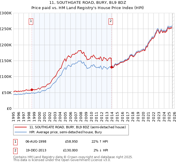 11, SOUTHGATE ROAD, BURY, BL9 8DZ: Price paid vs HM Land Registry's House Price Index