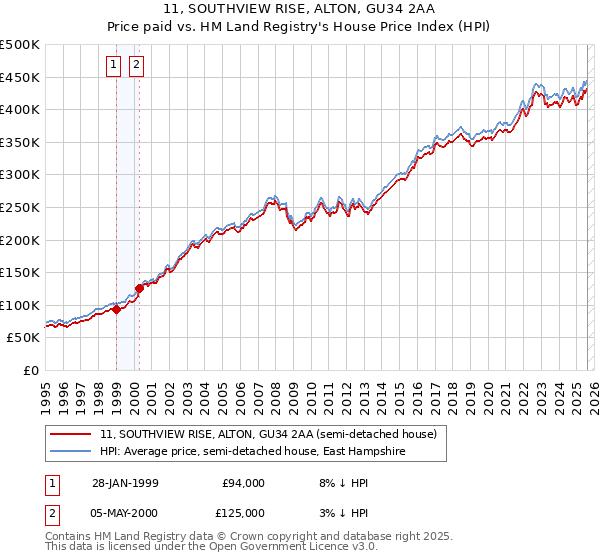 11, SOUTHVIEW RISE, ALTON, GU34 2AA: Price paid vs HM Land Registry's House Price Index