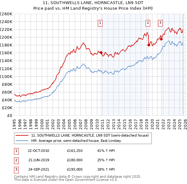 11, SOUTHWELLS LANE, HORNCASTLE, LN9 5DT: Price paid vs HM Land Registry's House Price Index