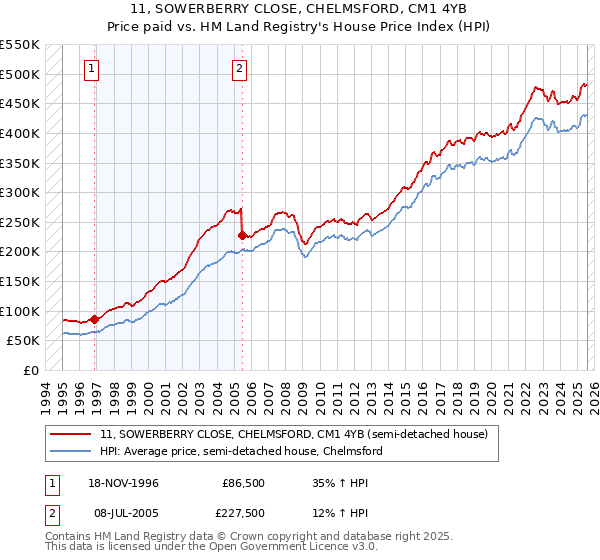 11, SOWERBERRY CLOSE, CHELMSFORD, CM1 4YB: Price paid vs HM Land Registry's House Price Index