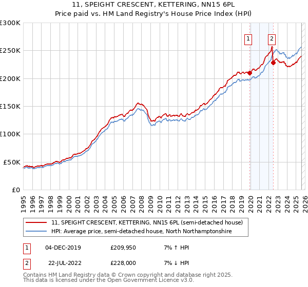 11, SPEIGHT CRESCENT, KETTERING, NN15 6PL: Price paid vs HM Land Registry's House Price Index