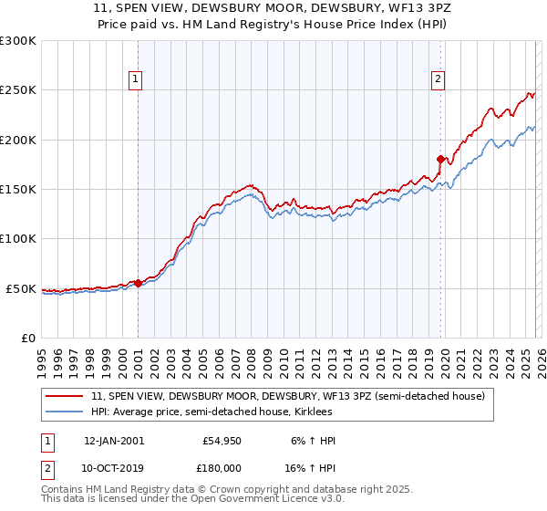 11, SPEN VIEW, DEWSBURY MOOR, DEWSBURY, WF13 3PZ: Price paid vs HM Land Registry's House Price Index