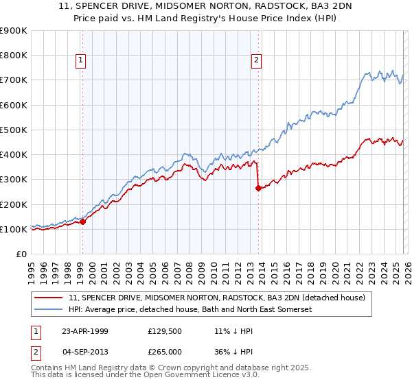 11, SPENCER DRIVE, MIDSOMER NORTON, RADSTOCK, BA3 2DN: Price paid vs HM Land Registry's House Price Index