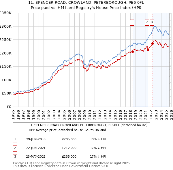 11, SPENCER ROAD, CROWLAND, PETERBOROUGH, PE6 0FL: Price paid vs HM Land Registry's House Price Index