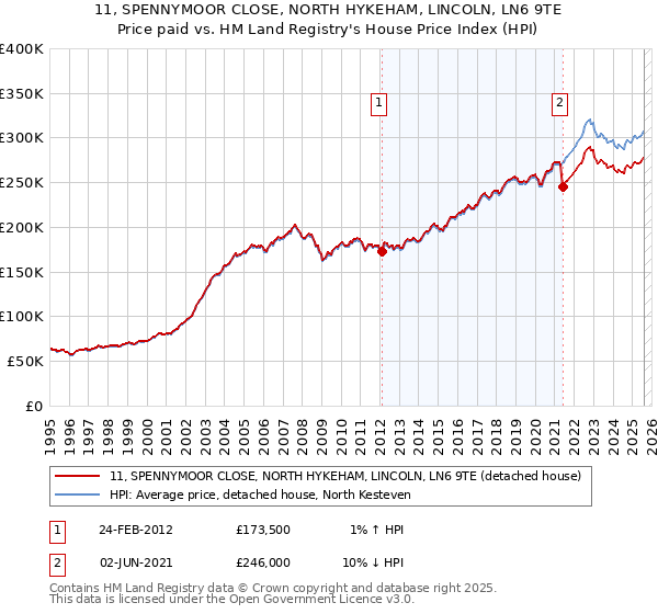 11, SPENNYMOOR CLOSE, NORTH HYKEHAM, LINCOLN, LN6 9TE: Price paid vs HM Land Registry's House Price Index