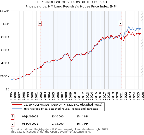 11, SPINDLEWOODS, TADWORTH, KT20 5AU: Price paid vs HM Land Registry's House Price Index