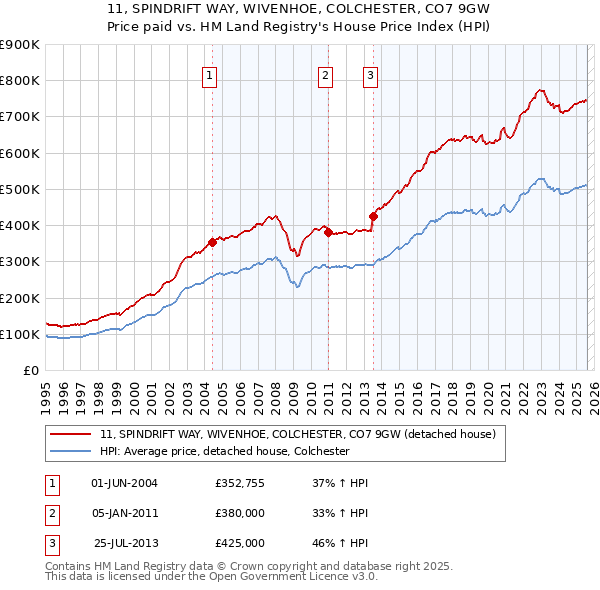 11, SPINDRIFT WAY, WIVENHOE, COLCHESTER, CO7 9GW: Price paid vs HM Land Registry's House Price Index