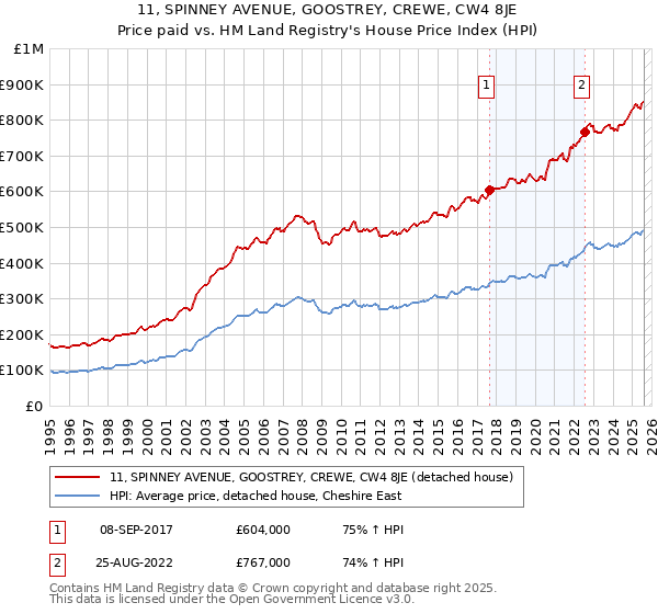 11, SPINNEY AVENUE, GOOSTREY, CREWE, CW4 8JE: Price paid vs HM Land Registry's House Price Index