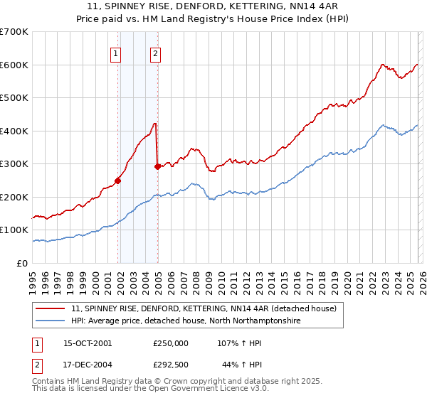 11, SPINNEY RISE, DENFORD, KETTERING, NN14 4AR: Price paid vs HM Land Registry's House Price Index