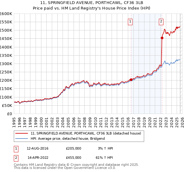 11, SPRINGFIELD AVENUE, PORTHCAWL, CF36 3LB: Price paid vs HM Land Registry's House Price Index