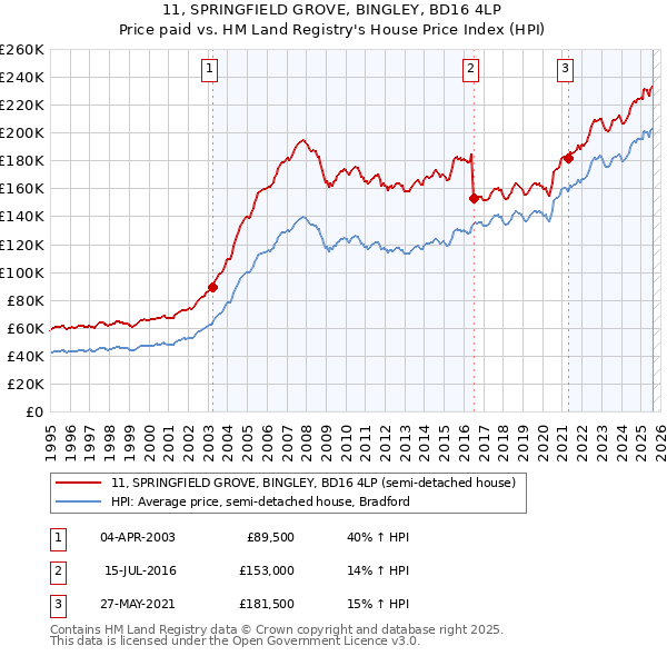 11, SPRINGFIELD GROVE, BINGLEY, BD16 4LP: Price paid vs HM Land Registry's House Price Index