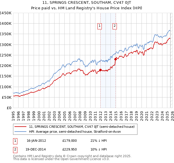 11, SPRINGS CRESCENT, SOUTHAM, CV47 0JT: Price paid vs HM Land Registry's House Price Index