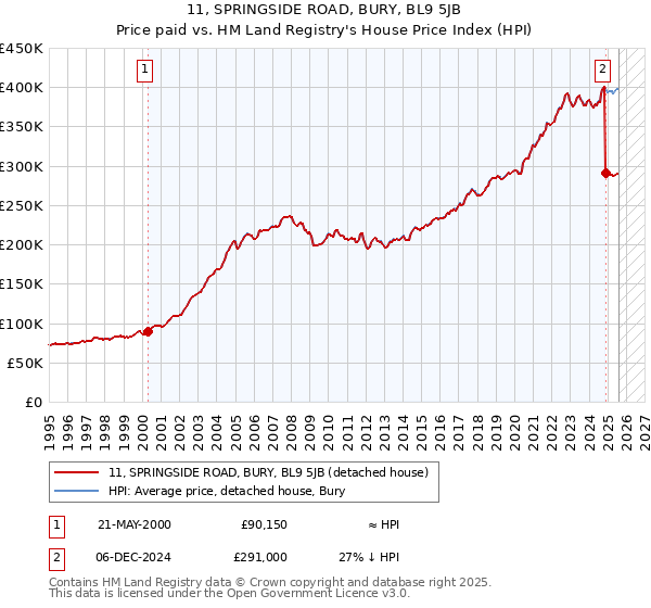 11, SPRINGSIDE ROAD, BURY, BL9 5JB: Price paid vs HM Land Registry's House Price Index