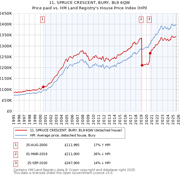 11, SPRUCE CRESCENT, BURY, BL9 6QW: Price paid vs HM Land Registry's House Price Index