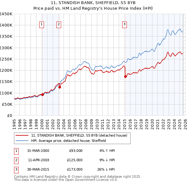 11, STANDISH BANK, SHEFFIELD, S5 8YB: Price paid vs HM Land Registry's House Price Index