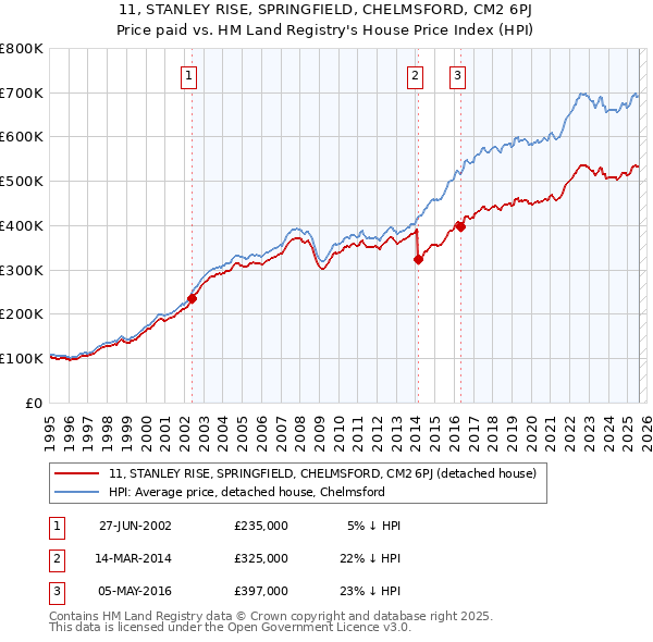 11, STANLEY RISE, SPRINGFIELD, CHELMSFORD, CM2 6PJ: Price paid vs HM Land Registry's House Price Index