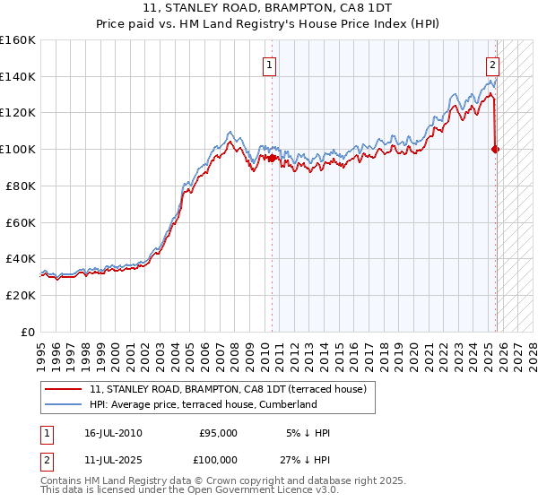 11, STANLEY ROAD, BRAMPTON, CA8 1DT: Price paid vs HM Land Registry's House Price Index