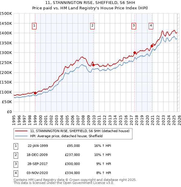 11, STANNINGTON RISE, SHEFFIELD, S6 5HH: Price paid vs HM Land Registry's House Price Index
