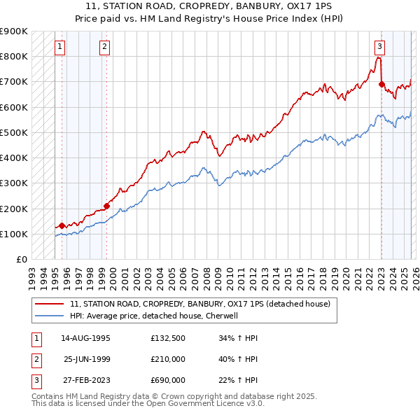11, STATION ROAD, CROPREDY, BANBURY, OX17 1PS: Price paid vs HM Land Registry's House Price Index