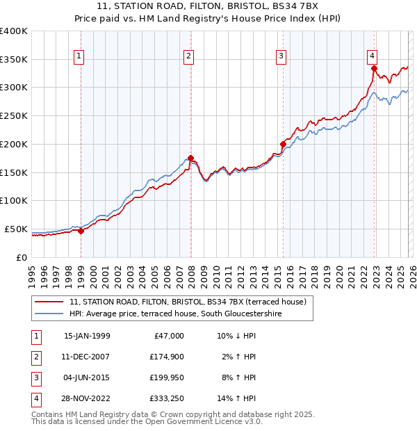11, STATION ROAD, FILTON, BRISTOL, BS34 7BX: Price paid vs HM Land Registry's House Price Index