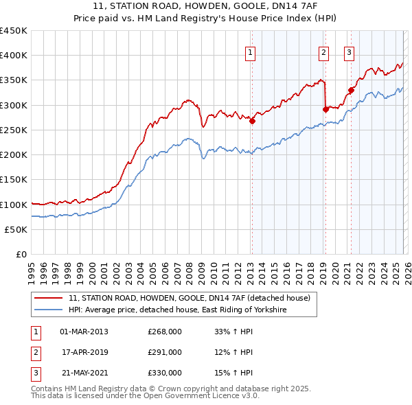 11, STATION ROAD, HOWDEN, GOOLE, DN14 7AF: Price paid vs HM Land Registry's House Price Index