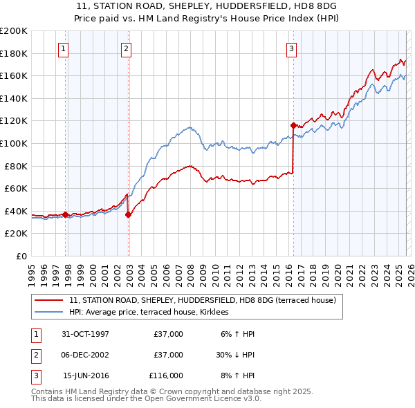 11, STATION ROAD, SHEPLEY, HUDDERSFIELD, HD8 8DG: Price paid vs HM Land Registry's House Price Index