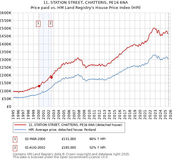 11, STATION STREET, CHATTERIS, PE16 6NA: Price paid vs HM Land Registry's House Price Index