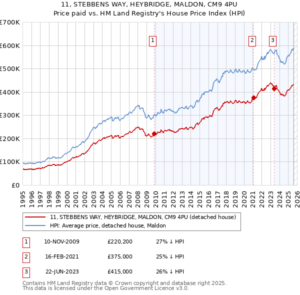 11, STEBBENS WAY, HEYBRIDGE, MALDON, CM9 4PU: Price paid vs HM Land Registry's House Price Index