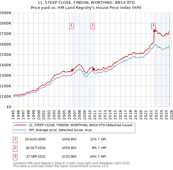 11, STEEP CLOSE, FINDON, WORTHING, BN14 0TD: Price paid vs HM Land Registry's House Price Index