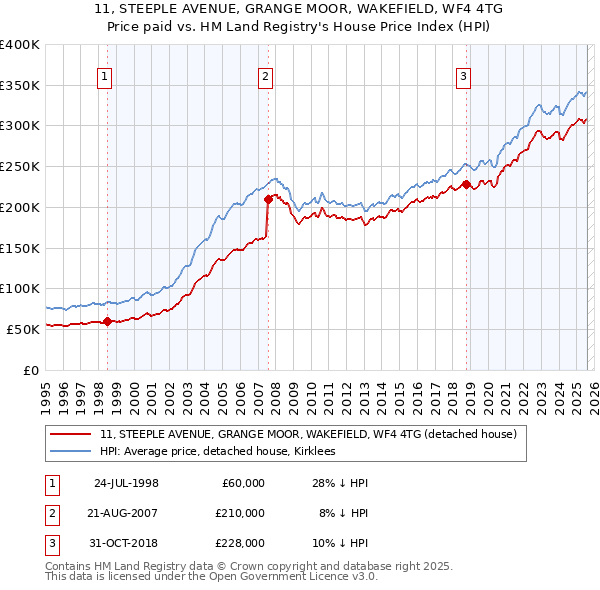 11, STEEPLE AVENUE, GRANGE MOOR, WAKEFIELD, WF4 4TG: Price paid vs HM Land Registry's House Price Index