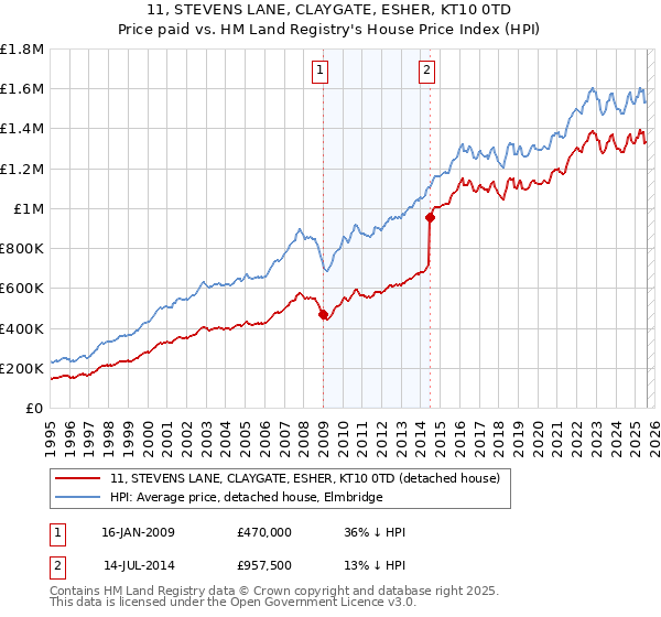 11, STEVENS LANE, CLAYGATE, ESHER, KT10 0TD: Price paid vs HM Land Registry's House Price Index