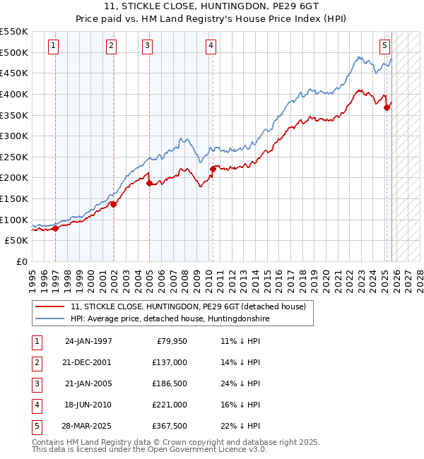 11, STICKLE CLOSE, HUNTINGDON, PE29 6GT: Price paid vs HM Land Registry's House Price Index