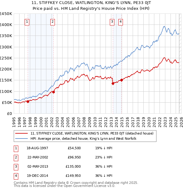 11, STIFFKEY CLOSE, WATLINGTON, KING'S LYNN, PE33 0JT: Price paid vs HM Land Registry's House Price Index