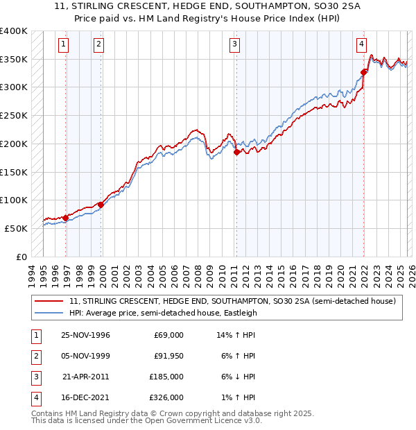 11, STIRLING CRESCENT, HEDGE END, SOUTHAMPTON, SO30 2SA: Price paid vs HM Land Registry's House Price Index
