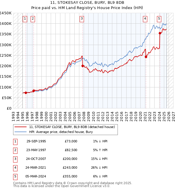 11, STOKESAY CLOSE, BURY, BL9 8DB: Price paid vs HM Land Registry's House Price Index