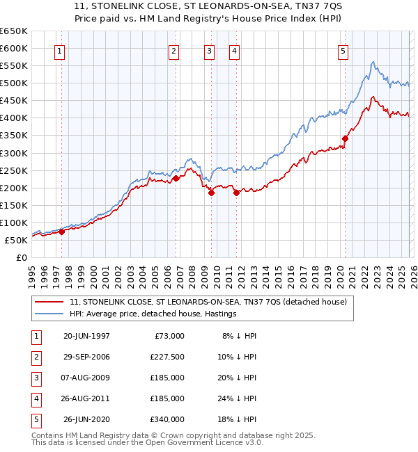 11, STONELINK CLOSE, ST LEONARDS-ON-SEA, TN37 7QS: Price paid vs HM Land Registry's House Price Index