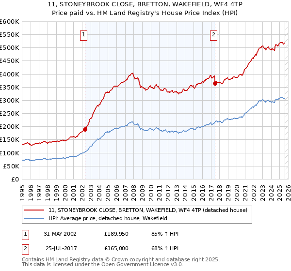 11, STONEYBROOK CLOSE, BRETTON, WAKEFIELD, WF4 4TP: Price paid vs HM Land Registry's House Price Index