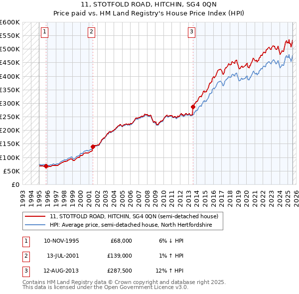 11, STOTFOLD ROAD, HITCHIN, SG4 0QN: Price paid vs HM Land Registry's House Price Index