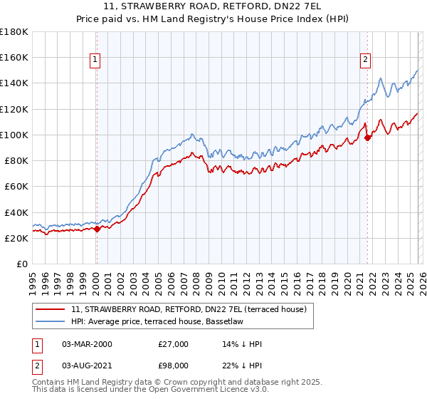 11, STRAWBERRY ROAD, RETFORD, DN22 7EL: Price paid vs HM Land Registry's House Price Index