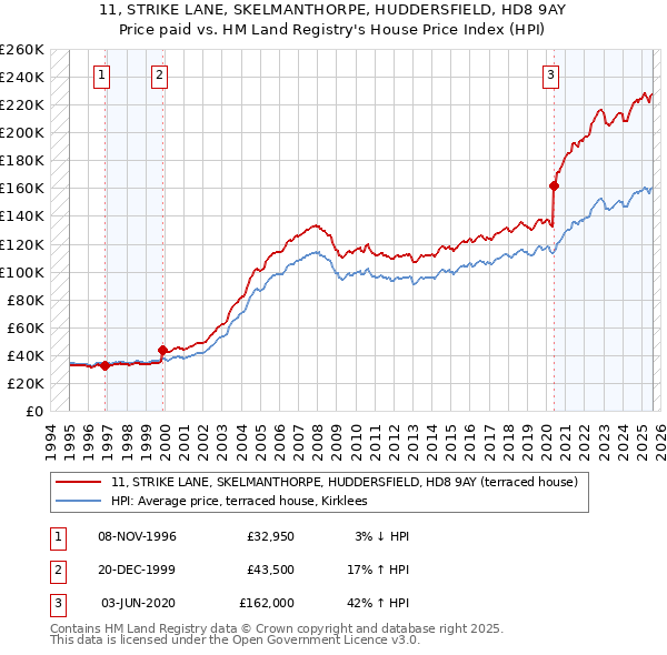 11, STRIKE LANE, SKELMANTHORPE, HUDDERSFIELD, HD8 9AY: Price paid vs HM Land Registry's House Price Index