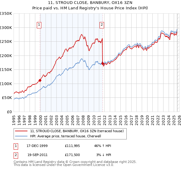 11, STROUD CLOSE, BANBURY, OX16 3ZN: Price paid vs HM Land Registry's House Price Index