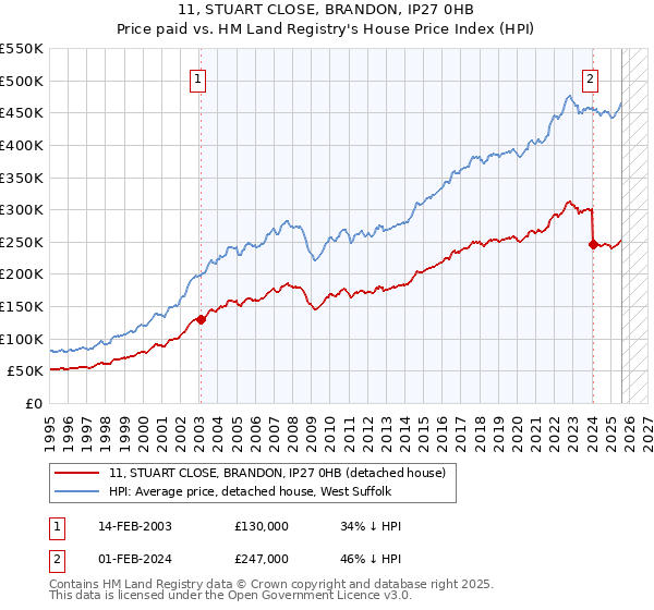 11, STUART CLOSE, BRANDON, IP27 0HB: Price paid vs HM Land Registry's House Price Index