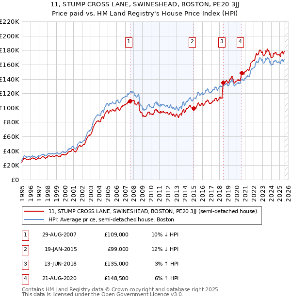 11, STUMP CROSS LANE, SWINESHEAD, BOSTON, PE20 3JJ: Price paid vs HM Land Registry's House Price Index