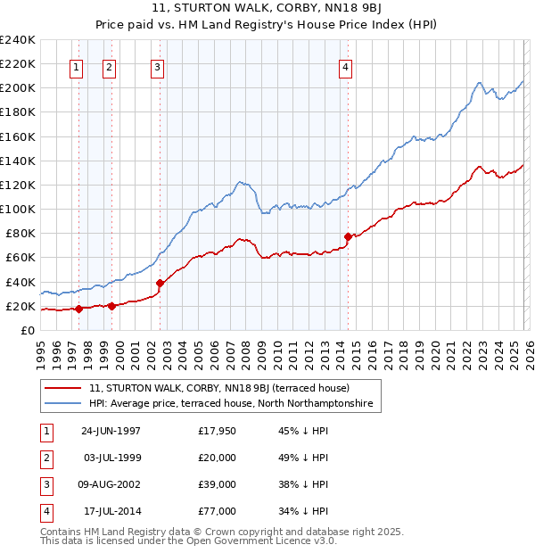 11, STURTON WALK, CORBY, NN18 9BJ: Price paid vs HM Land Registry's House Price Index